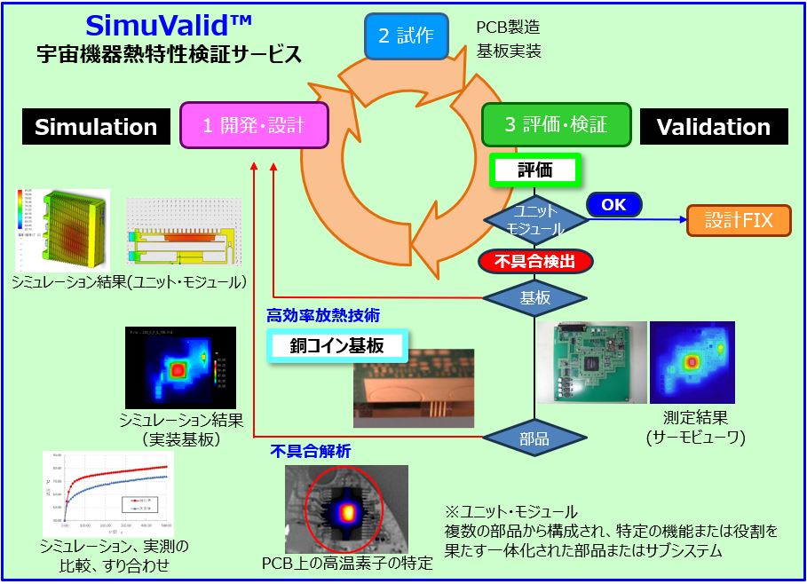 SimuValid フロー(イメージ)