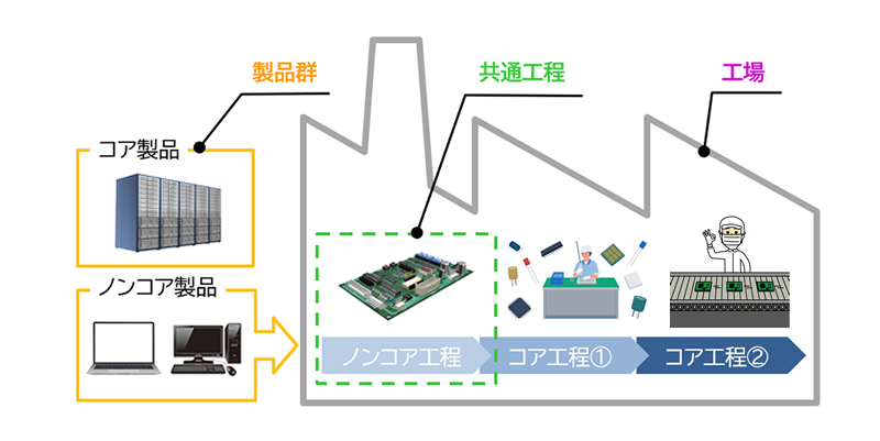 「製品群」、「共通工程」、「工場」 の単位で製造を受託