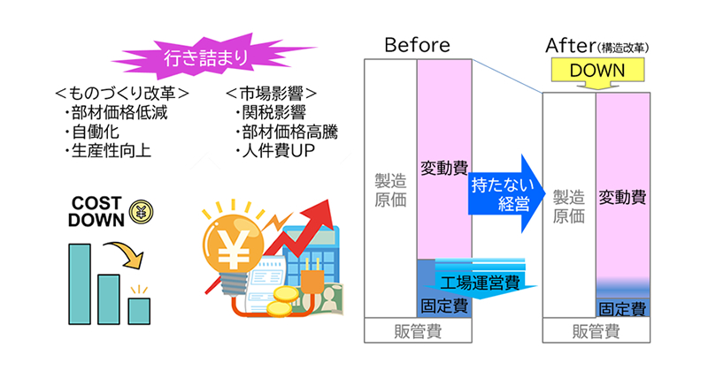 まるごとEMS　得られるメリット：持たない経営