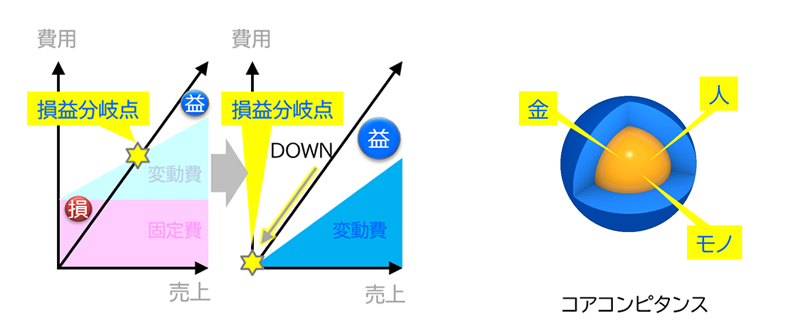まるごとEMS　得られるメリット：コアコンピタンス経営