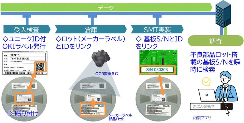 部品トレーサビリティシステムのフローイメージ