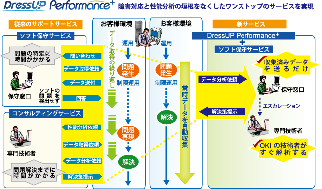 DressUP Performance+の構成図