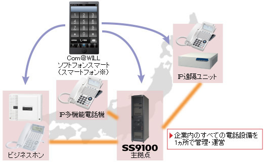 企業内のすべての電話設備を1カ所で管理・運営