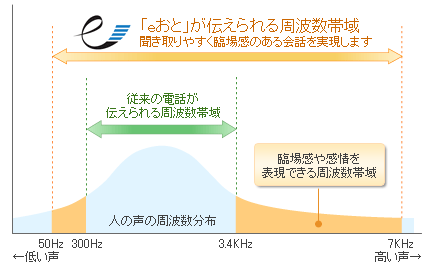 「eおと」により高音質でクリアなIPテレフォニー環境を実現のイメージ