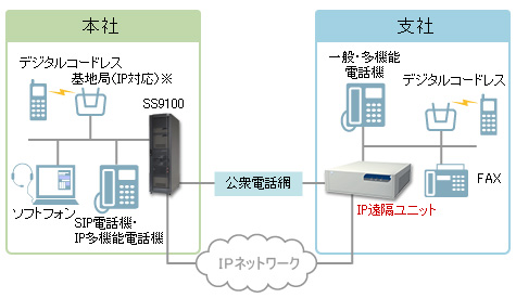 一般・多機能電話機、FAX、デジタルコードレス電話機など多彩な端末を収容のイメージ