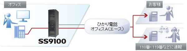 IP電話サービスのイメージ