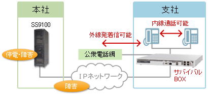 サバイバル機能により障害時でも電話サービスを継続のイメージ