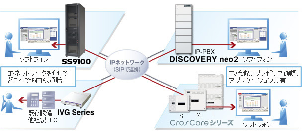 IPネットワークを介して、どこへでも内線通話／TV会議、プレゼンス確認、アプリケーション共有