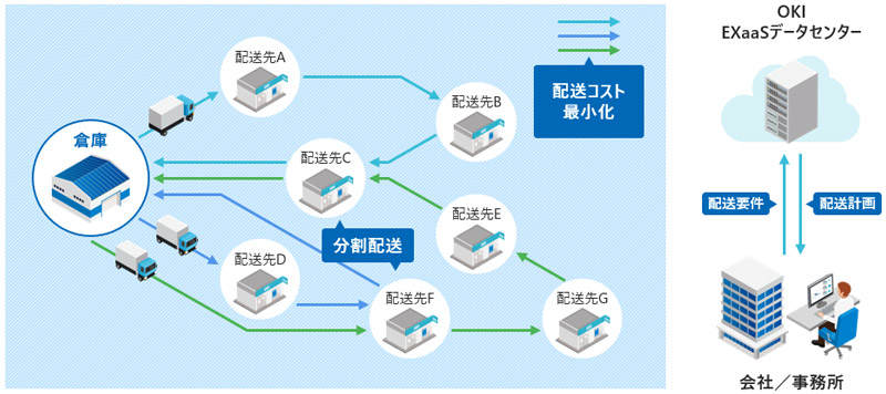 配送計画最適化サービスの概要