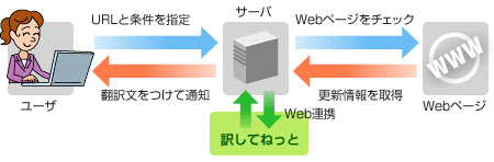 �p��Web�y�[�W�̖󂵂Ēʒm�T�[�r�X�C���[�W