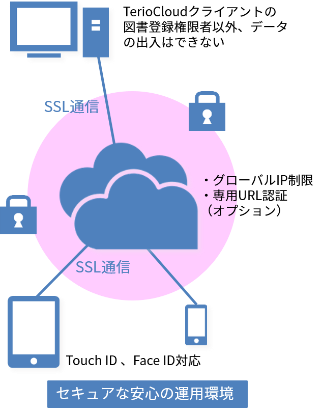 セキュアな安心の運用環境