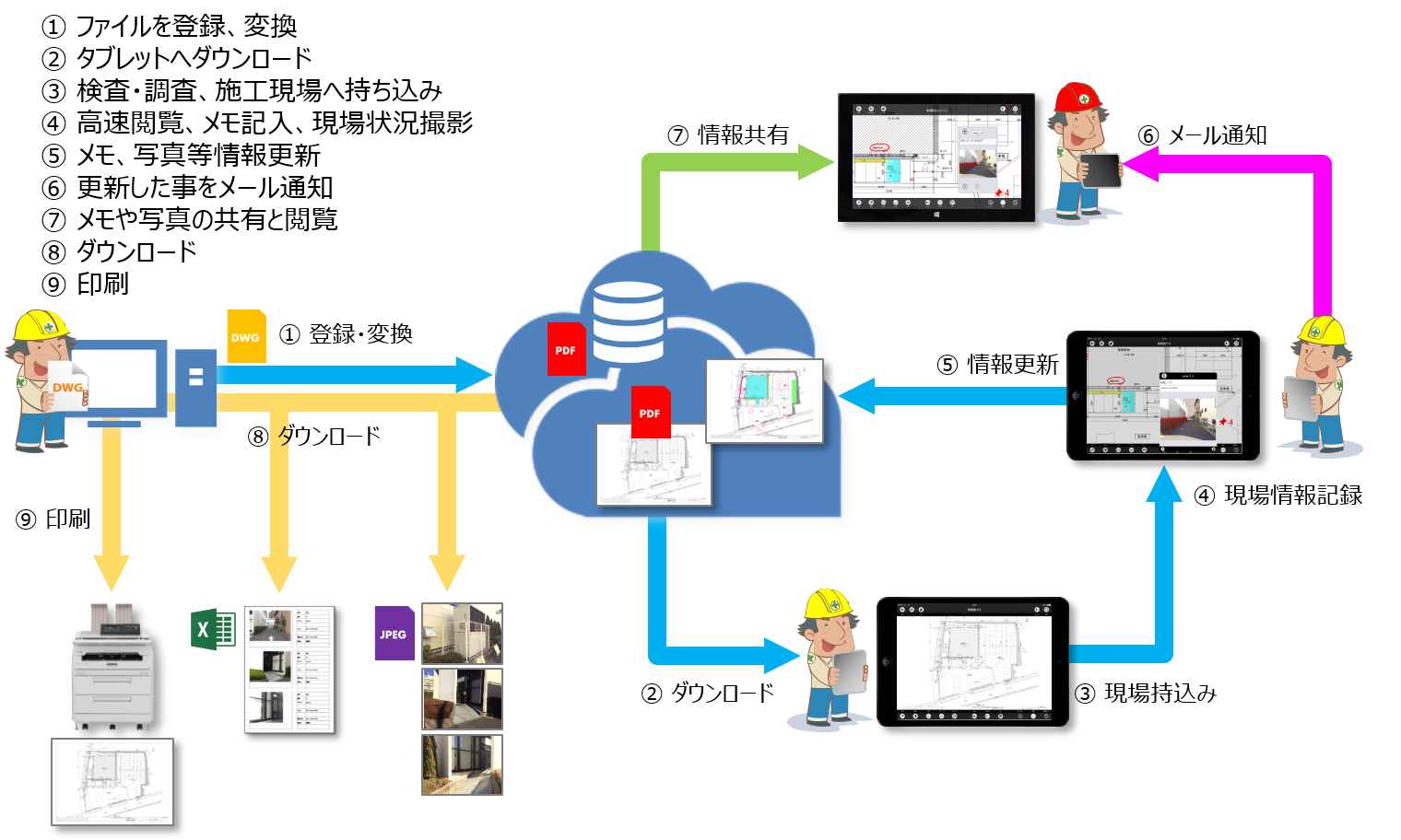 デバイスに合わせたデジタル図面の活用が可能です