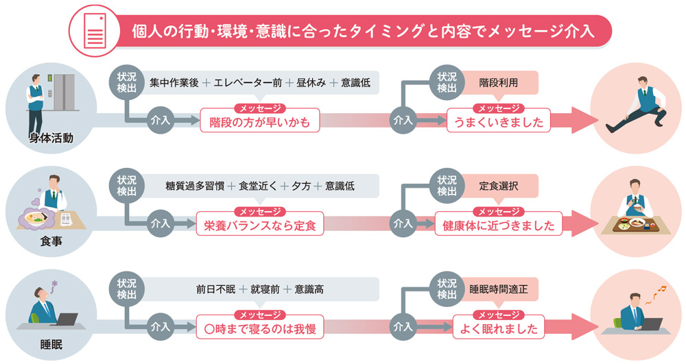 個人の行動・環境・意識に合ったタイミングと内容でメッセージ介入