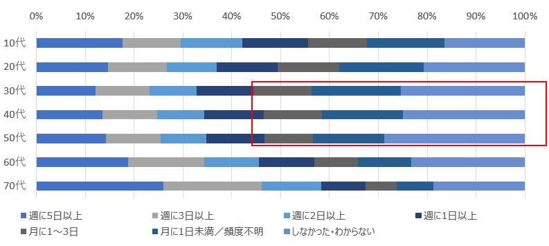 スポーツ庁 「スポーツの実施状況等に関する世論調査」（令和5年11月調査）
