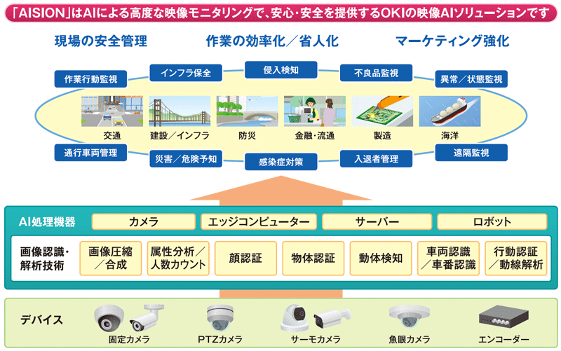 映像AIシステム「AISION」の全体イメージ