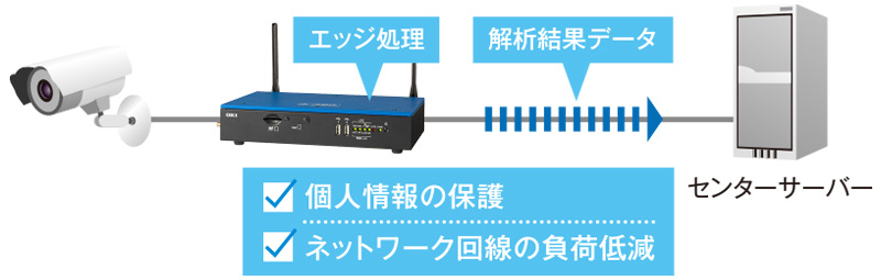 個人情報の保護／ネットワーク回線の負荷低減