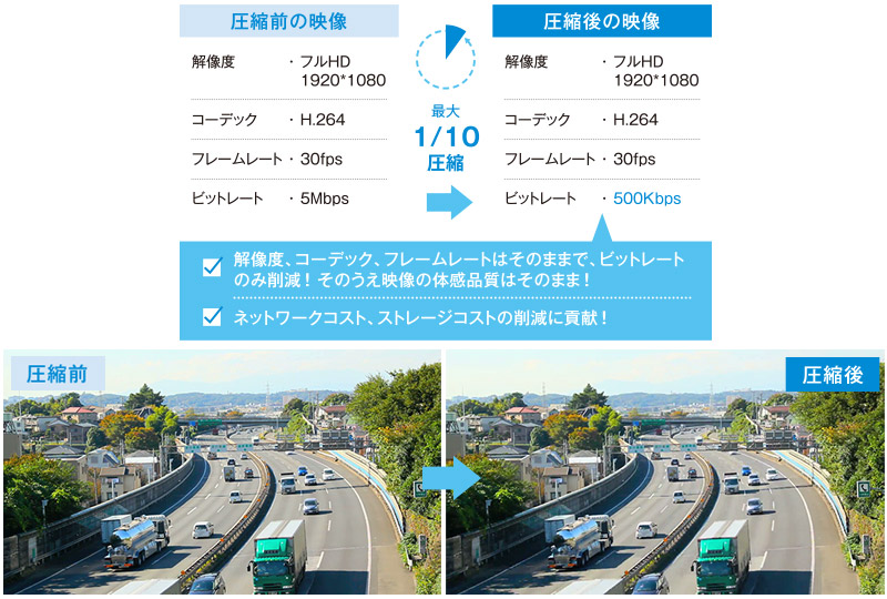 解像度、コーデック、フレームレートを維持しながら、ビットレートのみを削減。映像の体感品質は変わりません。