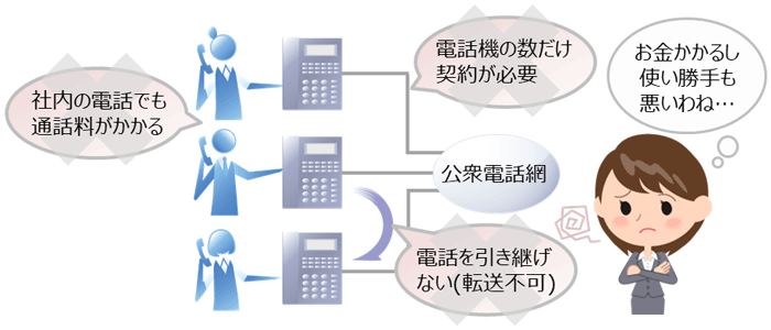 電話機の数だけ契約が必要／社内の電話でも通話料が必要／電話を引き継げない（転送不可）