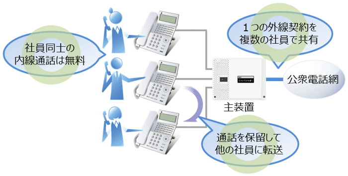 社員同士の内線通話は無料／1つの外線契約を複数の社員で共有／通話を保留して他の社員に転送