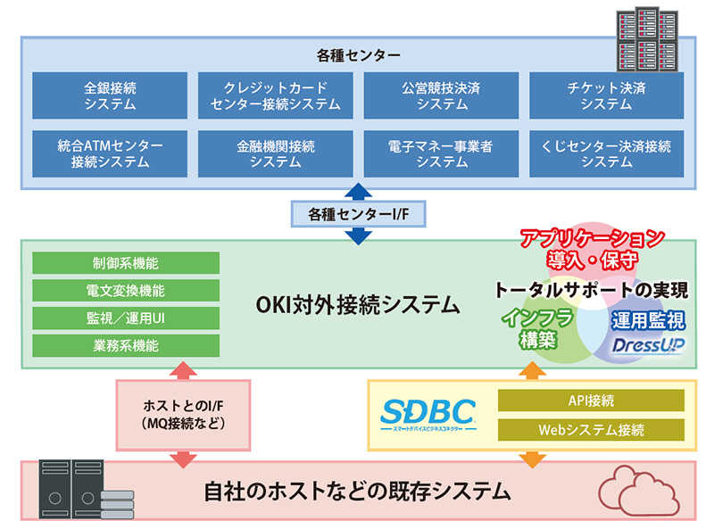 OKI対外接続システム