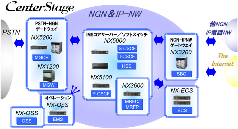 CenterStage NXシリーズラインアップ