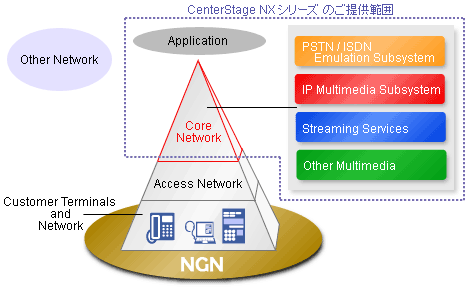 CenterStage NXシリーズの適用範囲