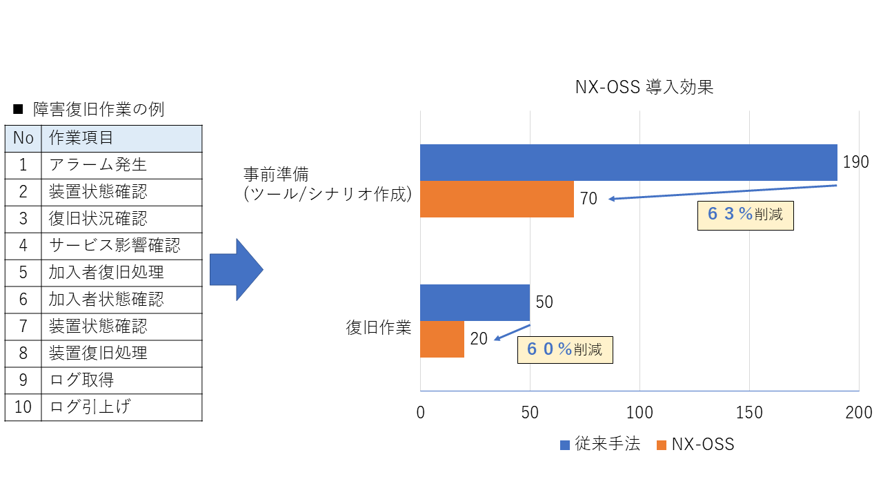 NX-OSS 導入効果
