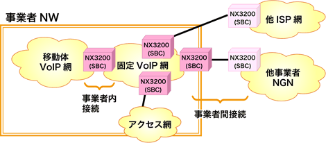 CenterStage NX3200の接続形態