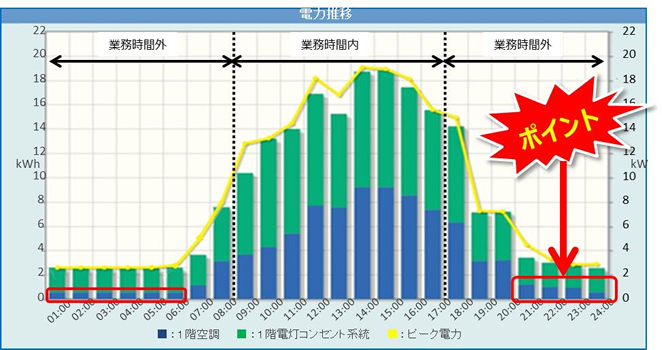 空調消し忘れの無駄発見のグラフイメージ