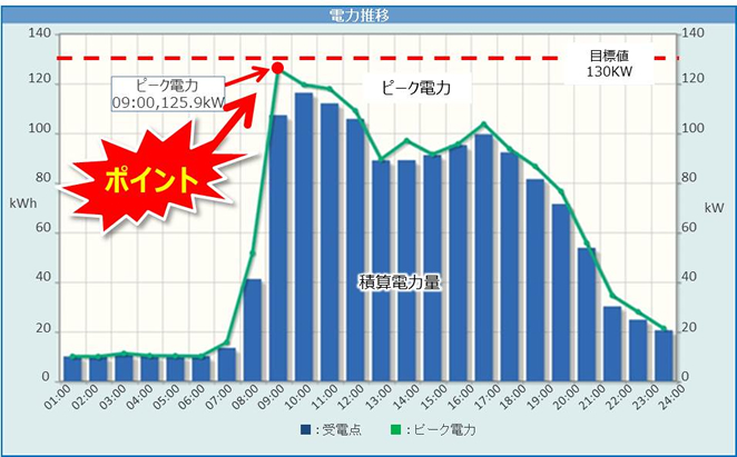 ピーク電力日時傾向の把握のグラフイメージ