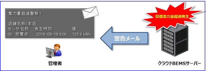 目標電力量超過発生の際のイメージ