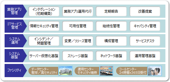 マネージドクラウドに関するイメージ図