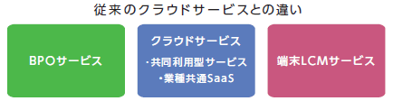 「EXaaS」が注力するクラウドサービスの構成図1