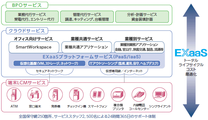 「EXaaS」が注力するクラウドサービスの構成図2