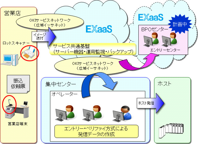 為替OCRサービス全体概要図