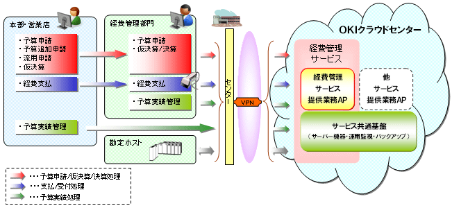 経費管理サービスの全体図