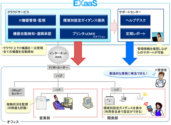 OfficeIT Assistantサービスの利用イメージ図