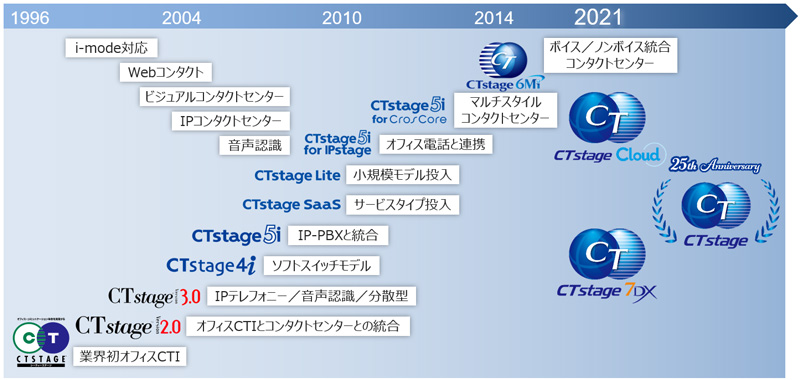 CTstageの進化