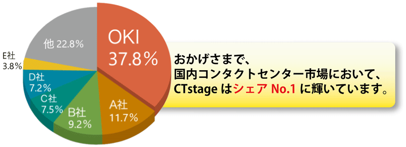 CTstageは国内シェアNo.1