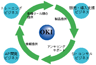 OKIパートナープログラム