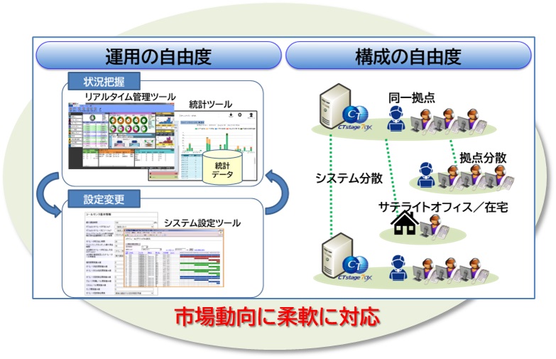 構成・運用の高自由度