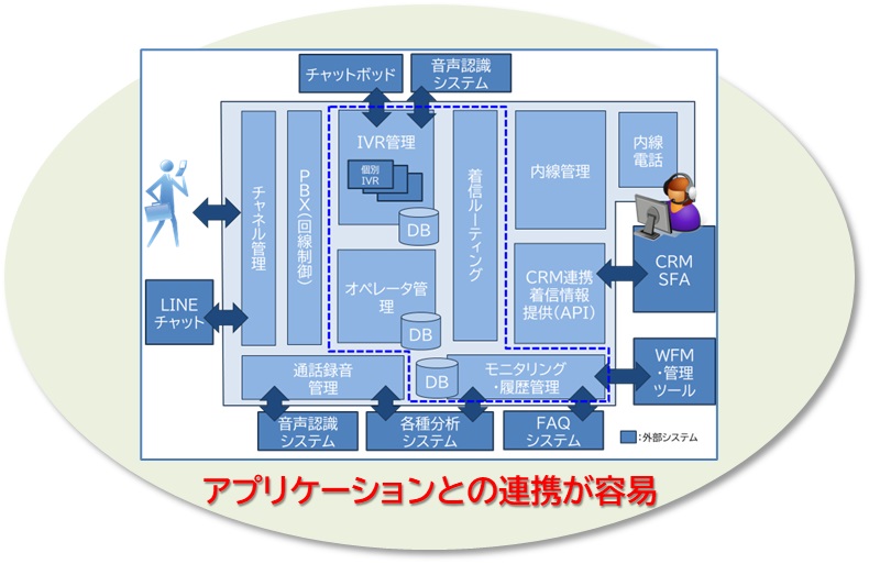 連携容易性の高い構造