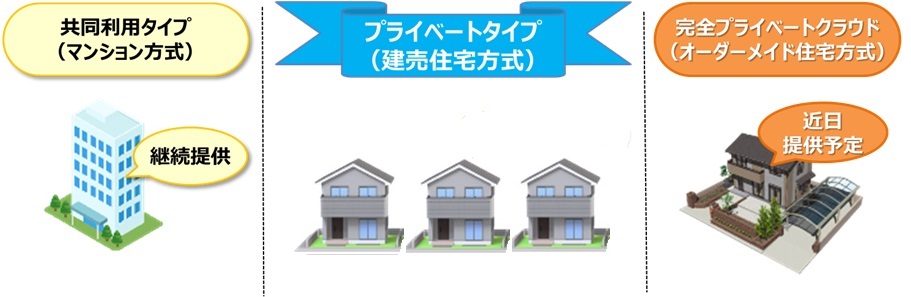 プライベートタイプ（建売住宅方式）