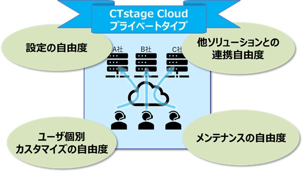 CTstage Cloud プライベートタイプ