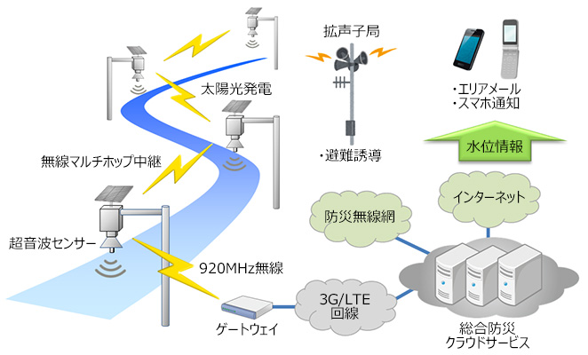 河川監視システム　イメージ図