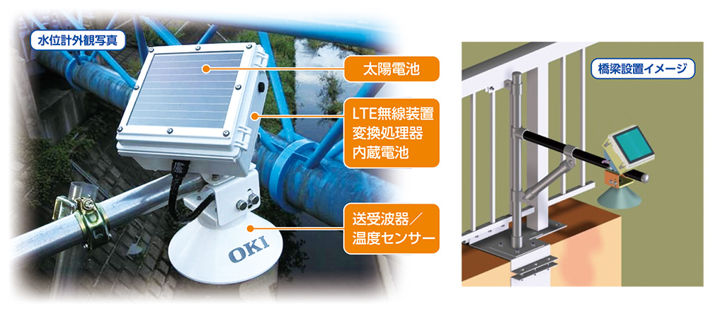 水位計外観写真／橋梁設置イメージ