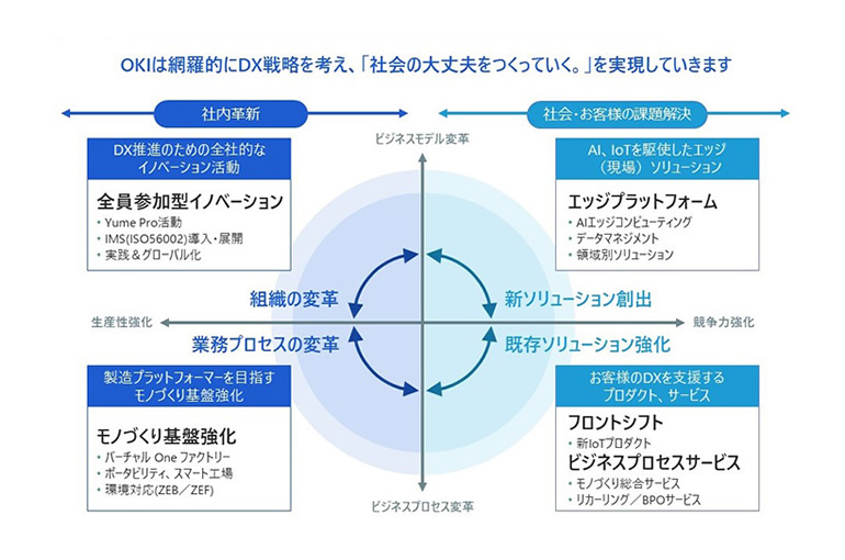 DX最新情報|デジタルトランスフォーメーション(DX)|OKI