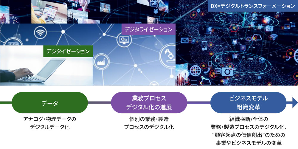 デジタル化とは
