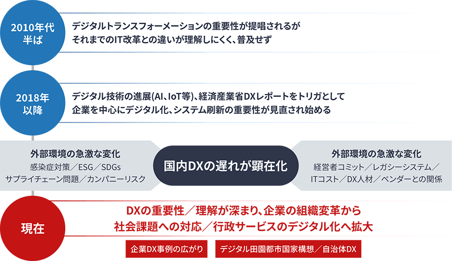 DXの国内動向