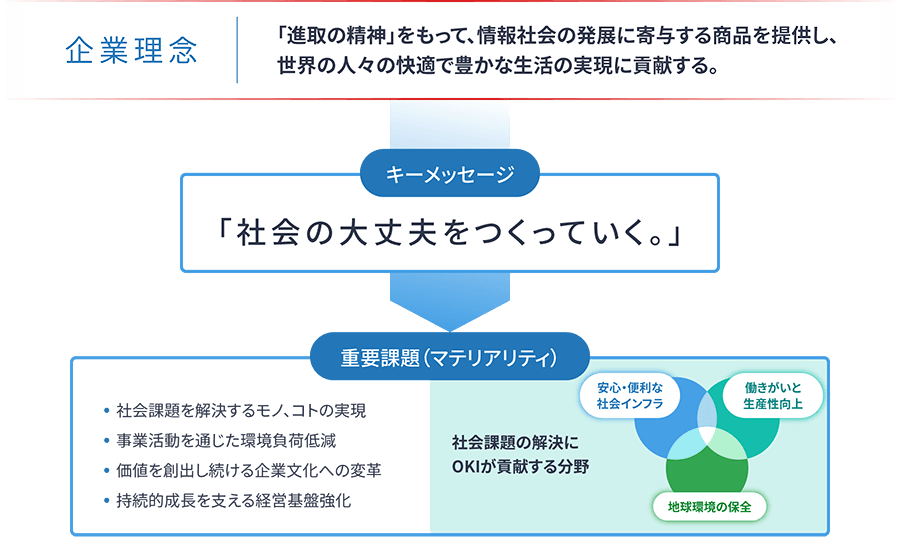 OKIのありたい姿